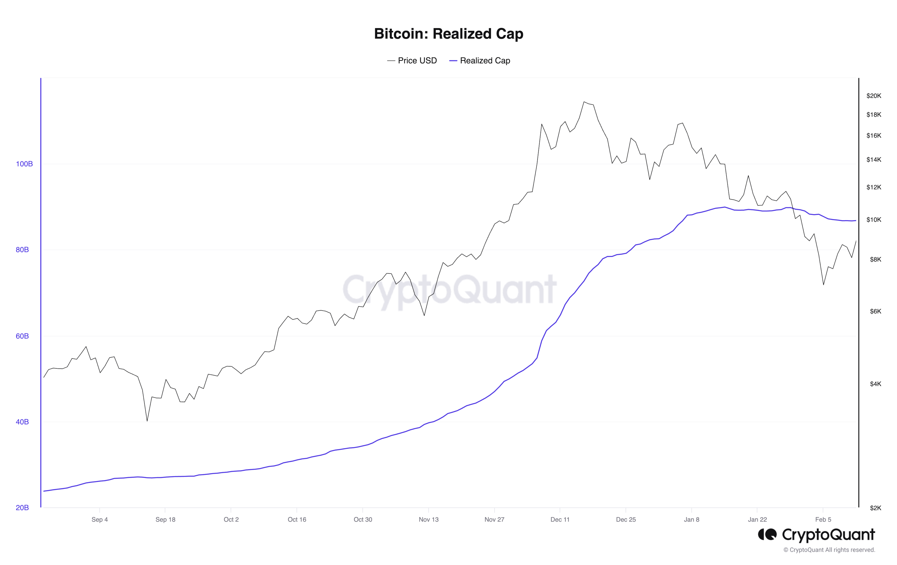 Bitcoin Realized Cap. Source: CryptoQuant
