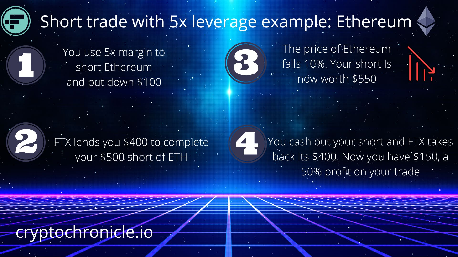 A graphic example of how a short trade on ftx works with ethereum at 5x leverage. If the price of the ethereum falls 10%, you stand to make a 50% profit on your trade. 