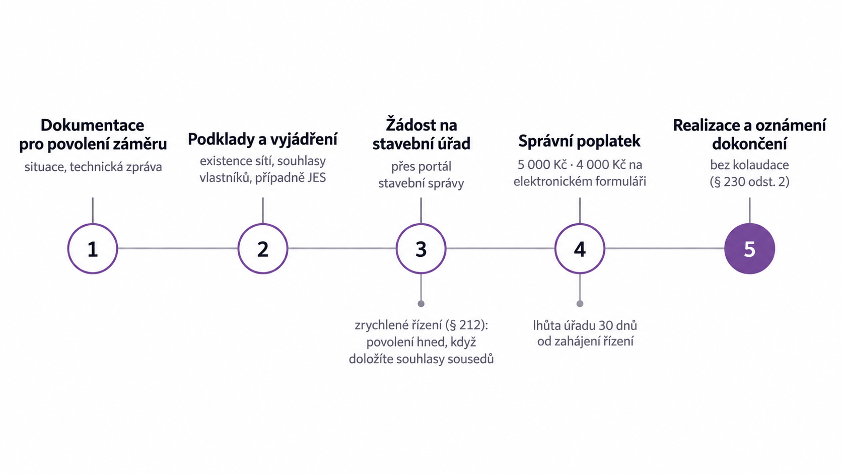 Pět kroků povolení nádrže na dešťovou vodu: dokumentace pro povolení záměru, podklady a vyjádření, žádost na stavební úřad, správní poplatek 5 000 Kč, realizace a oznámení dokončení