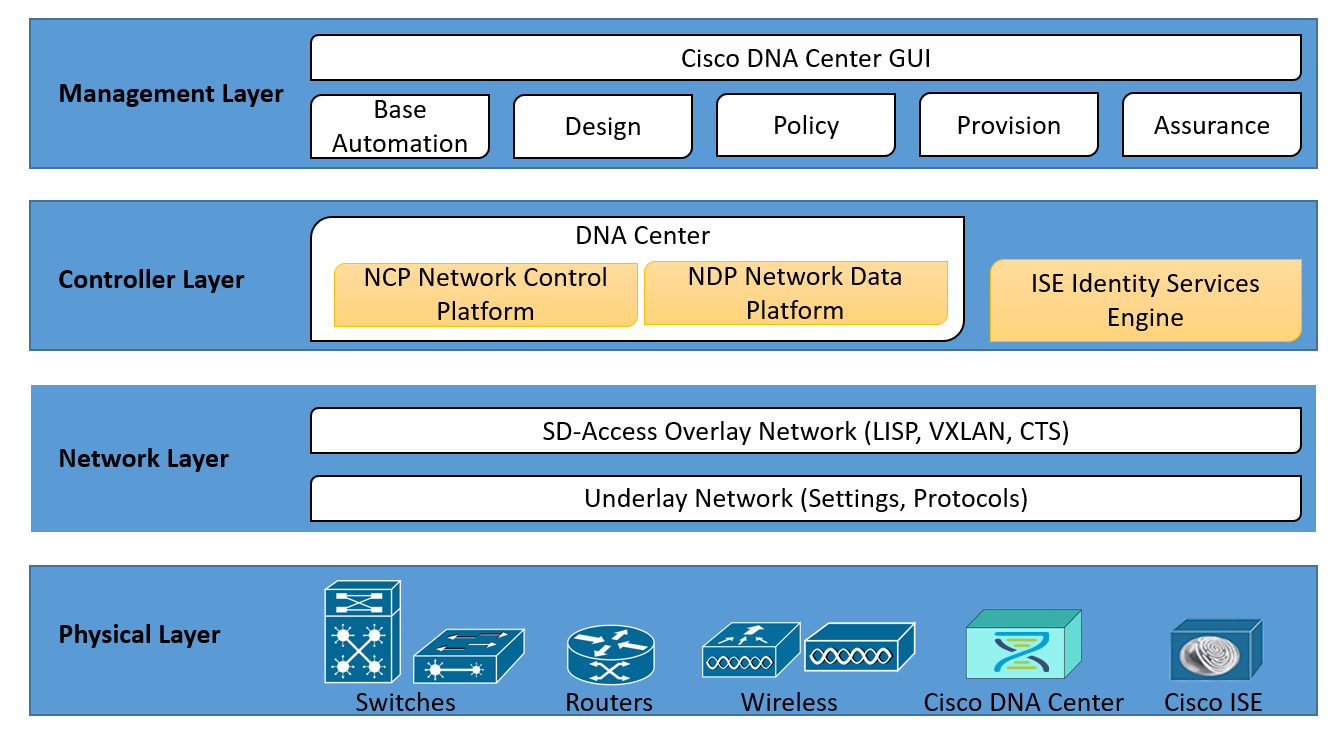 SD-Switch - Scalable LAN Management