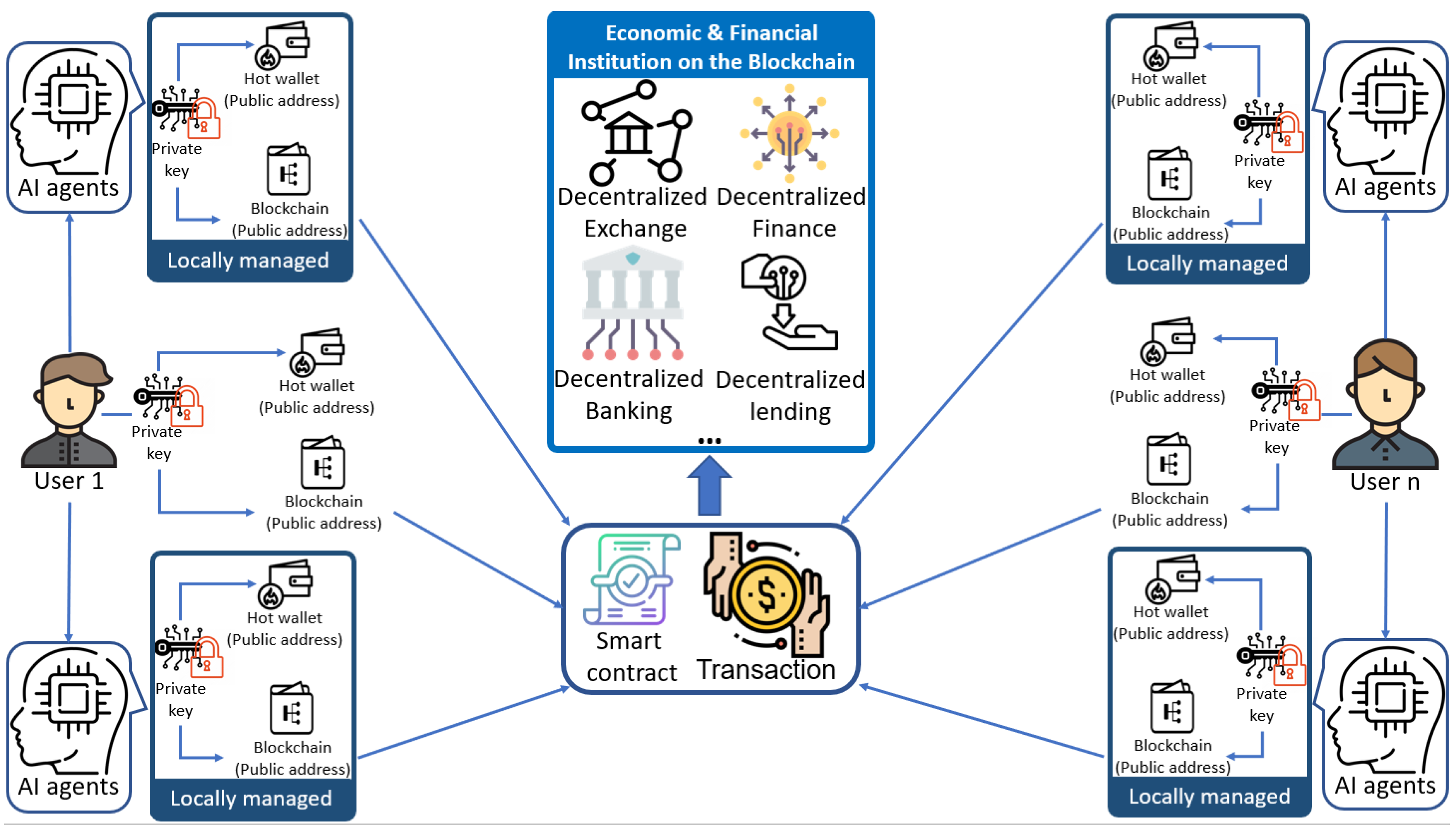 An illustration showing how Economic & Financial Institutions would incorporate AI Agents