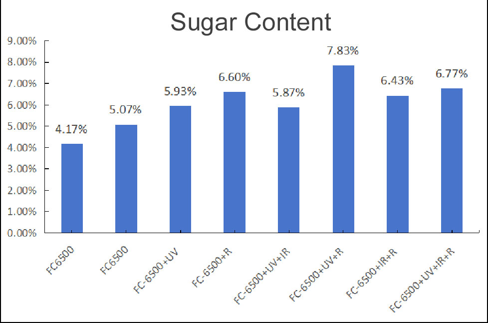 Sugar Content