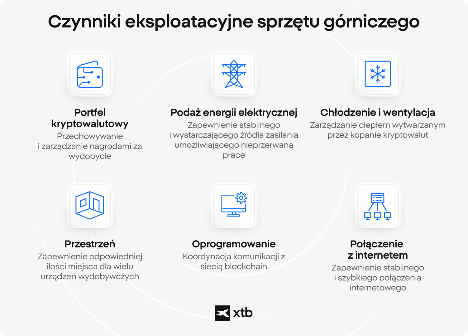 Infografika XTB przedstawiajÄca szeÅÄ kluczowych czynnikÃ³w operacyjnych dla sprzÄtu do kopania kryptowalut: portfel kryptowalutowy, zasilanie energiÄ elektrycznÄ, chÅodzenie i wentylacja, przestrzeÅ fizyczna, oprogramowanie miningowe oraz poÅÄczenie z sieciÄ.Â 