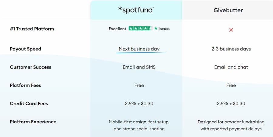 spotfund vs givebutter