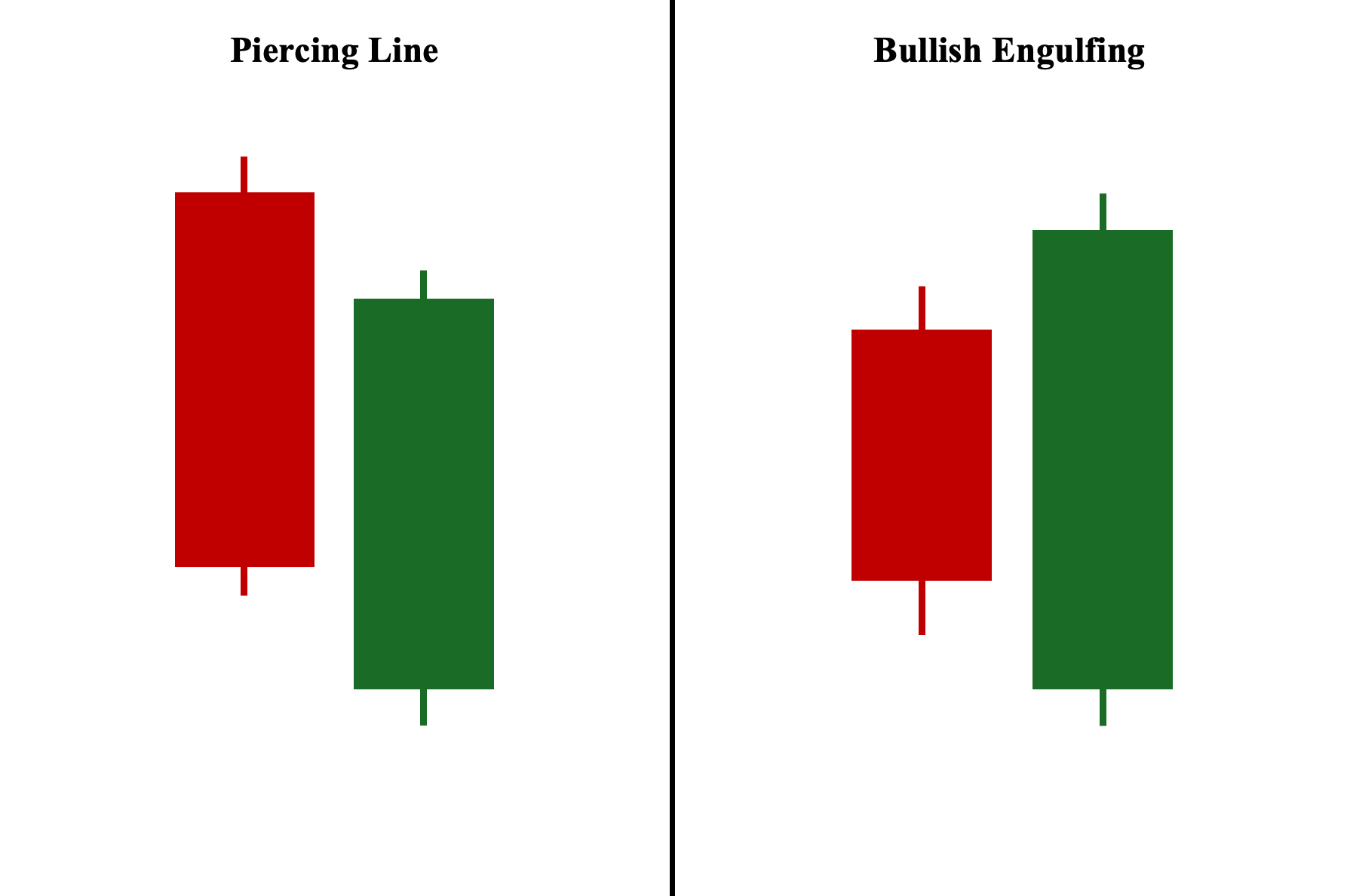 Piercing Line and Bullish Engulfing Chart Patterns