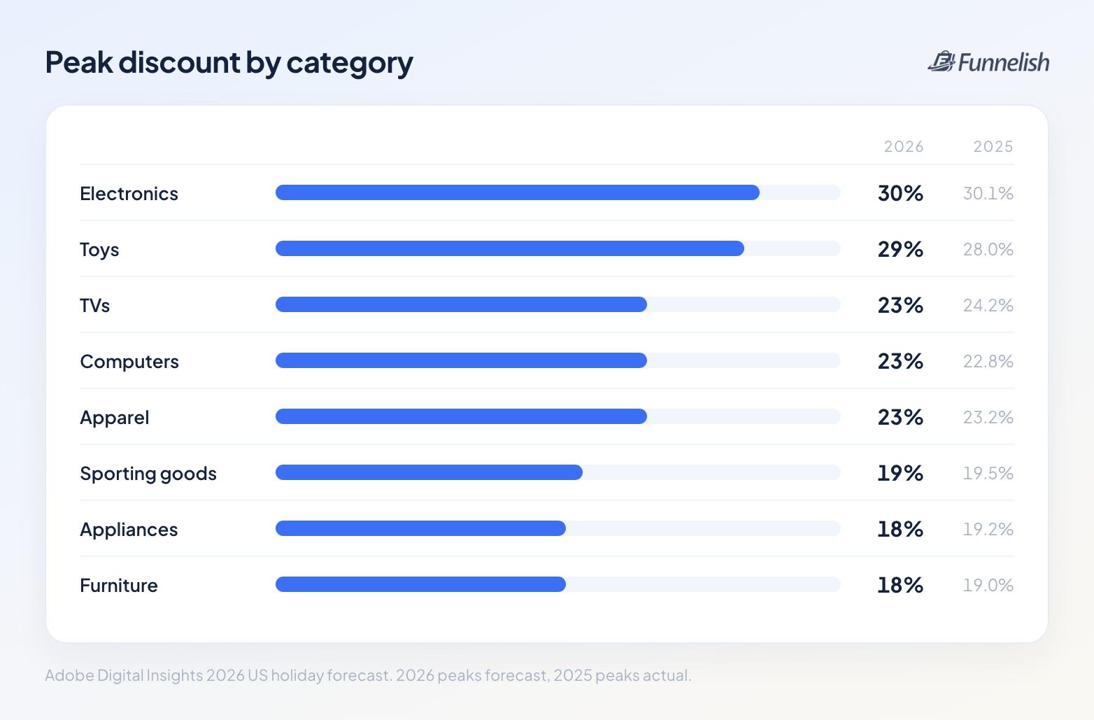 Peak discount by category for 2026: electronics 30%, toys 29%, TVs 23%, computers 23%, apparel 23%, sporting goods 19%, appliances 18%, furniture 18%