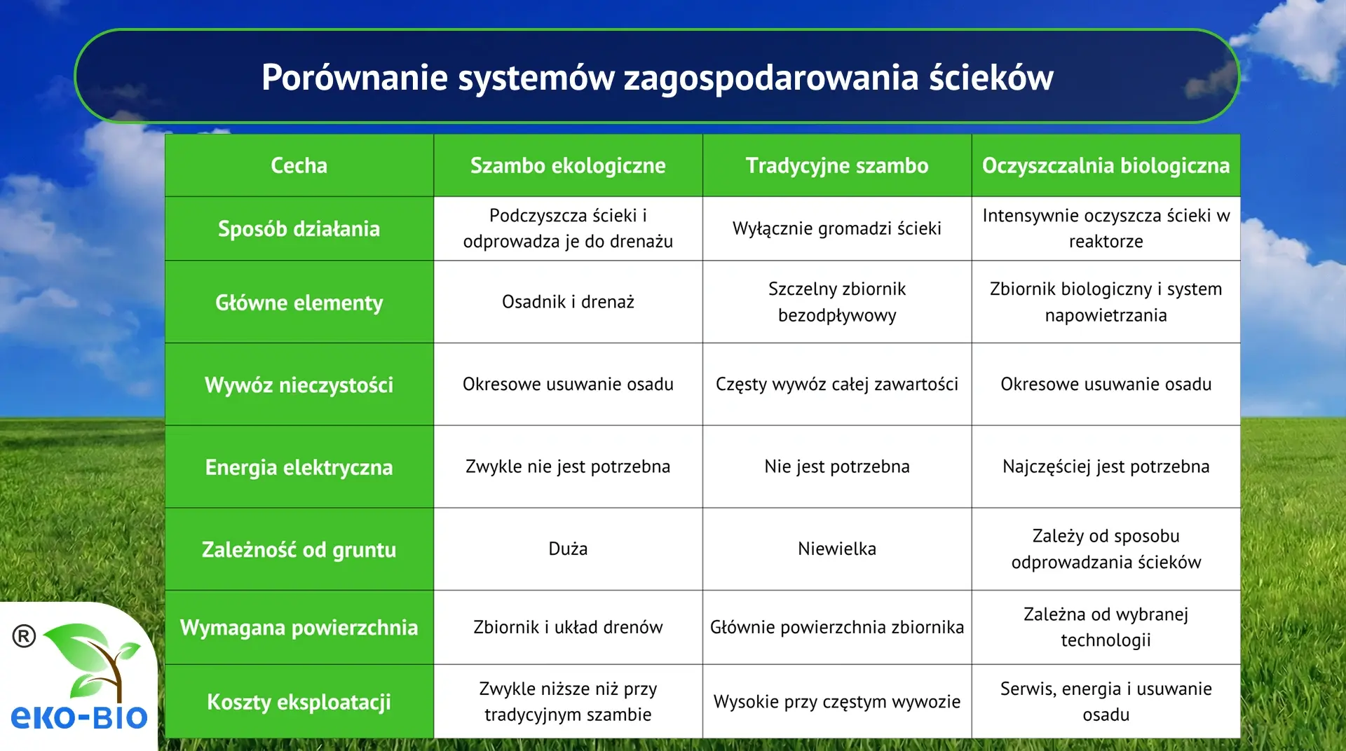 Porównanie systemów zagospodarkowania ścieków