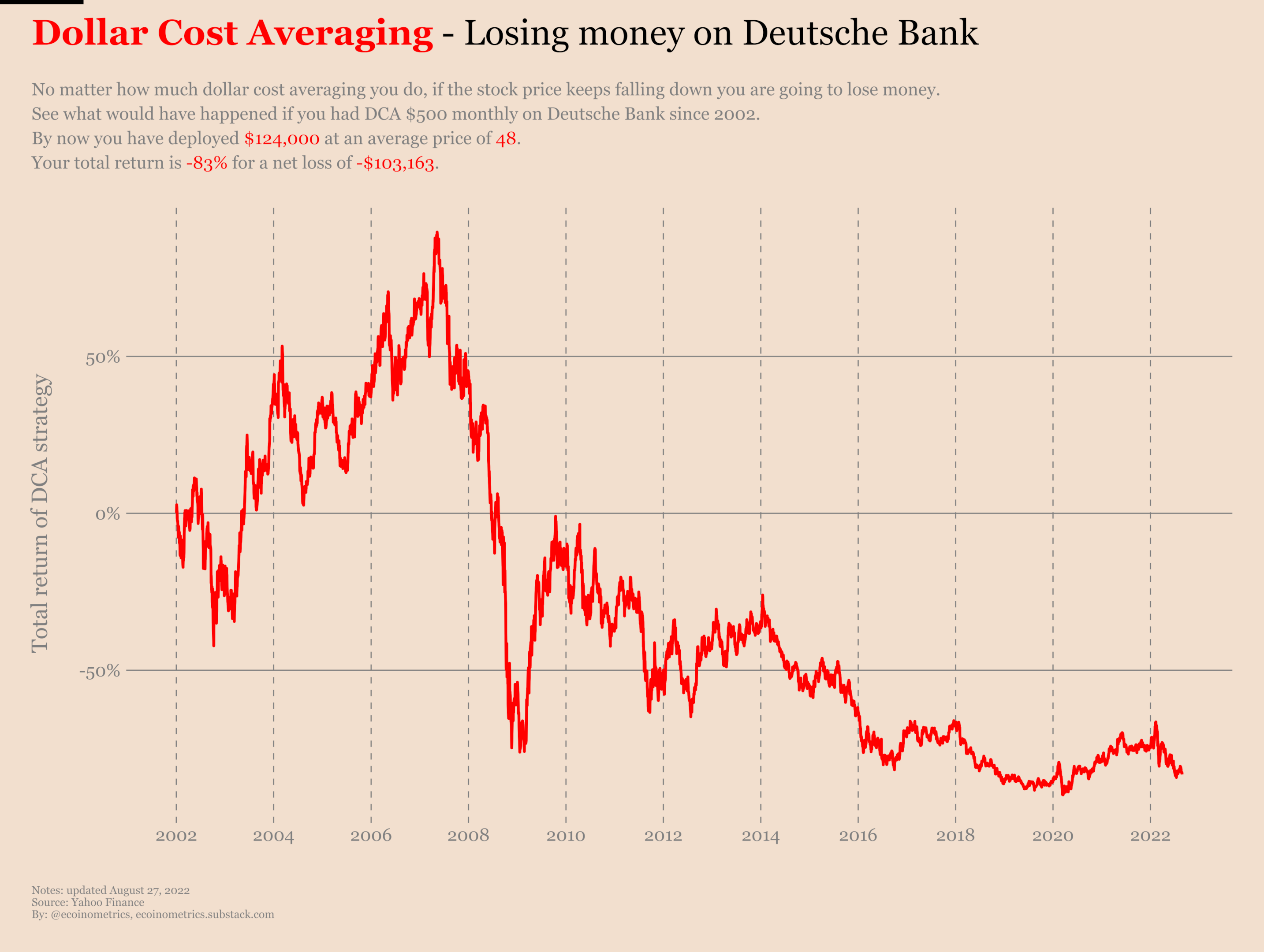Dollar cost averaging the Deutsche Bank for 20 years would have only brought pain to you.