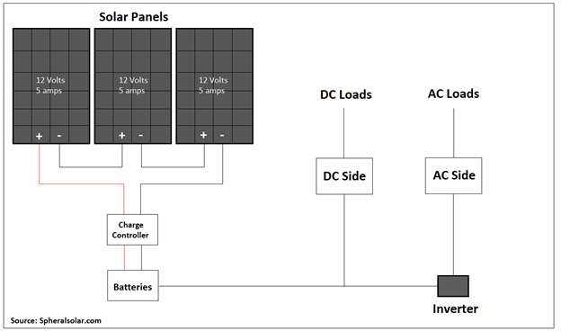 Solar Panels, Batteries, Charge Controller, and Inverter