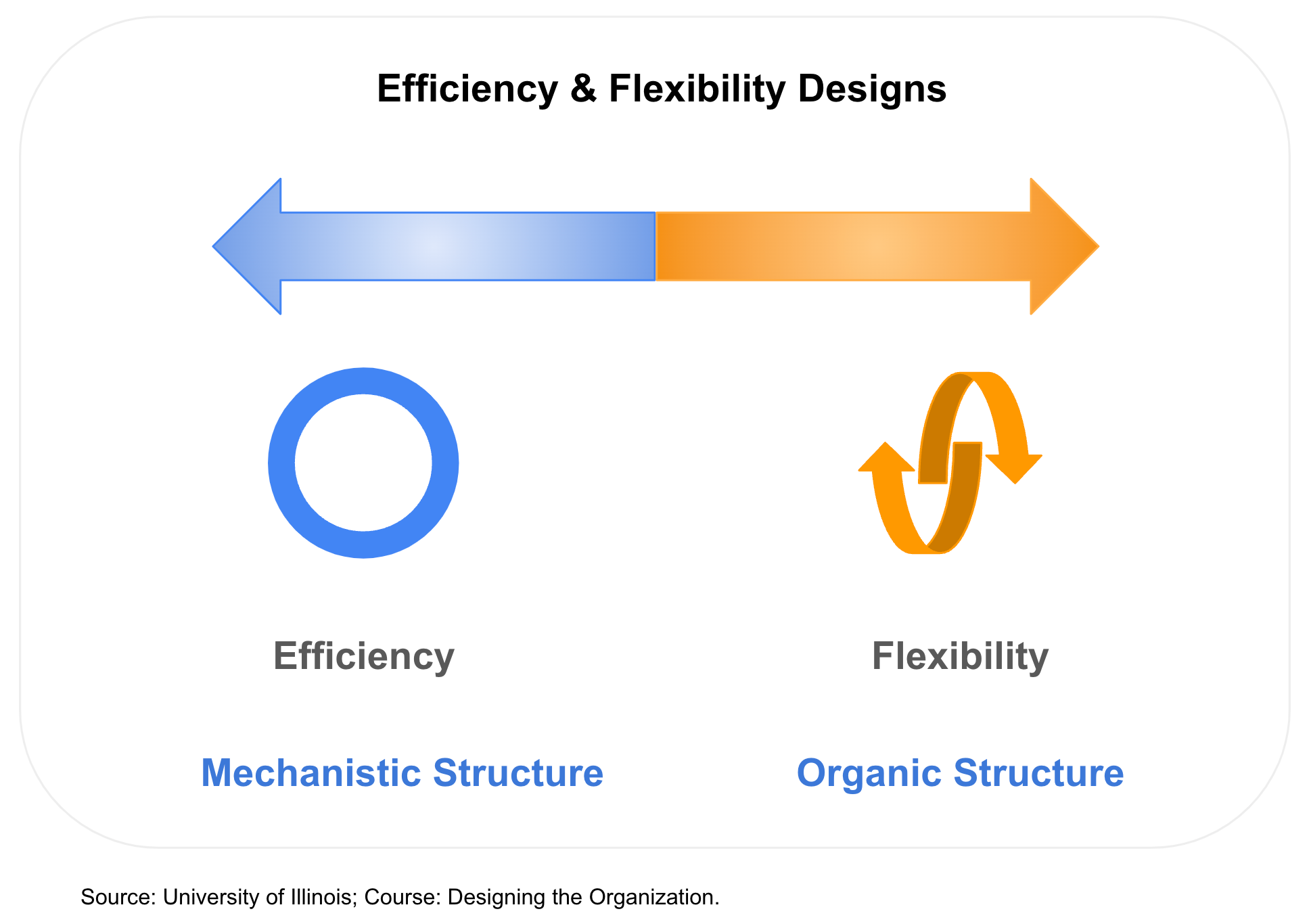 Efficiency & flexibility designs