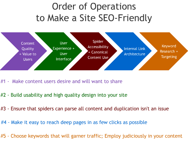 Make your website SEO-friendly