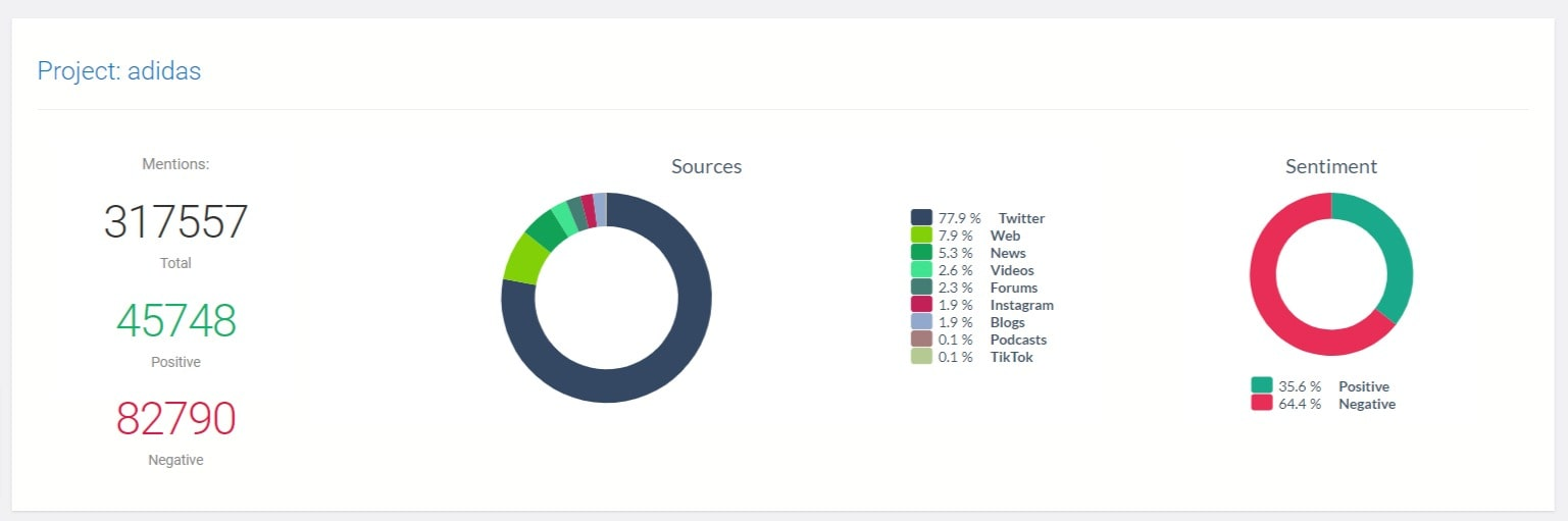 Sentiment analysis detected by the Brand24 tool