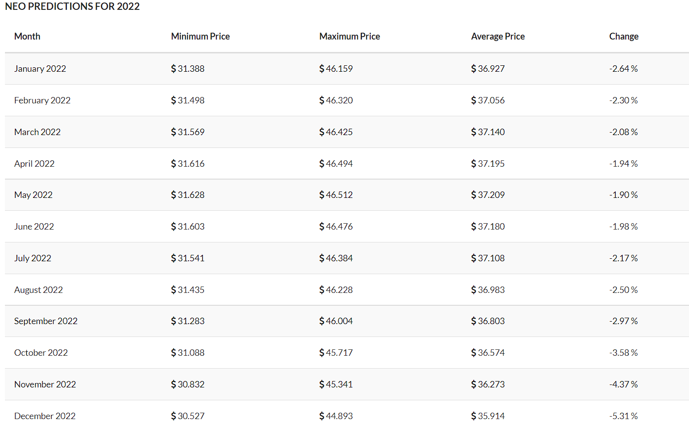 NEO Price Prediction 2021 - 2030 7 Tabular presentation of NEO price prediction for 2021-2022 from Tradingbeasts