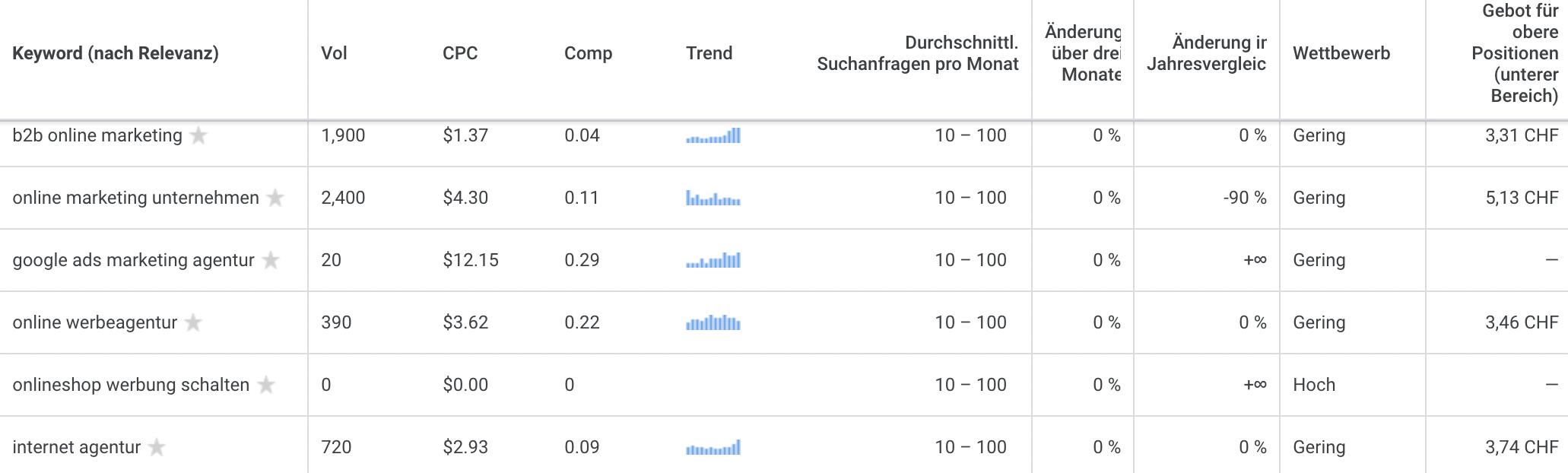 Im Keyword Planner siehst du die Kosten für Suchmaschinenwerbung