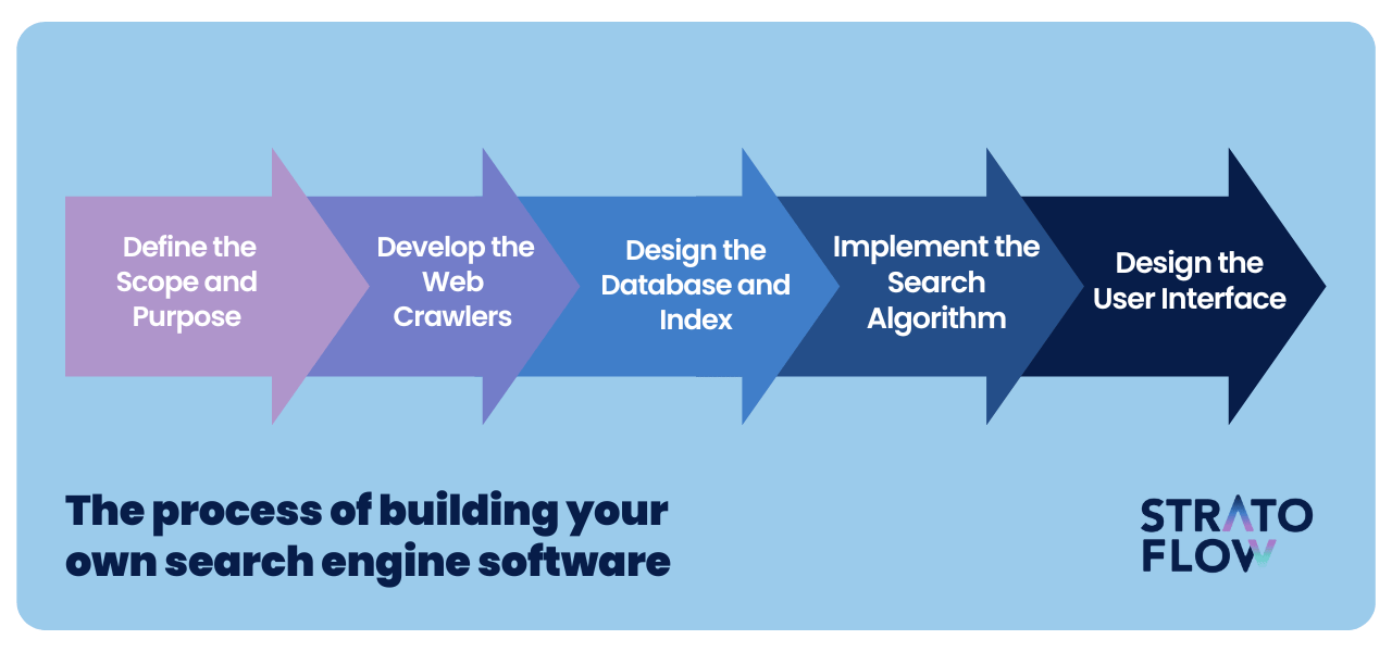 process of building search engines