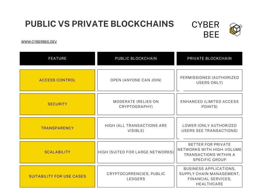 Public and private blockchain network comparison chart 