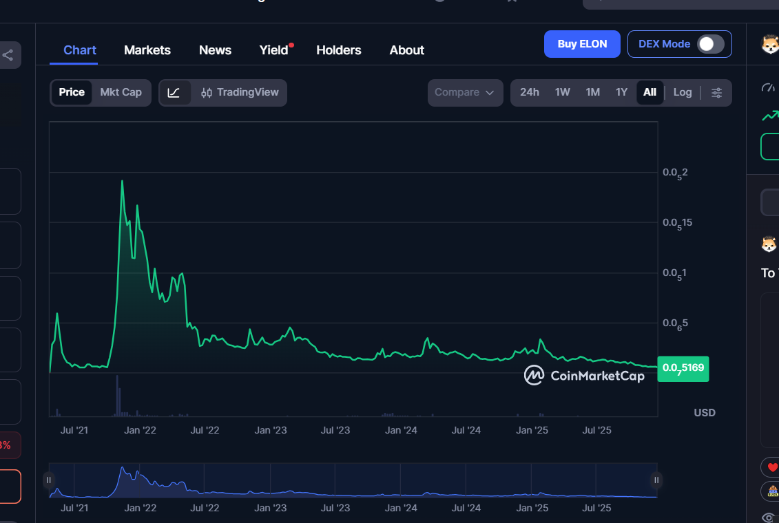 Dogelon Mars Price History