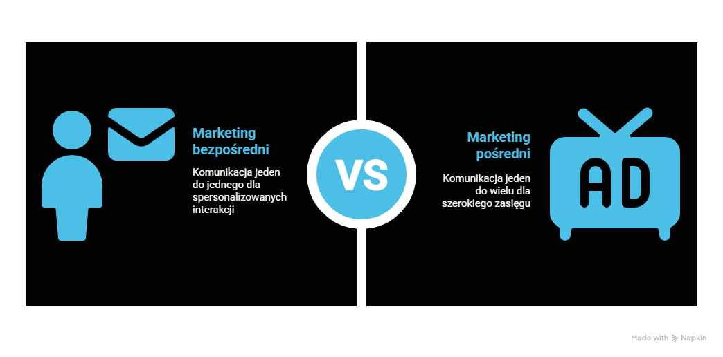 Czym marketing bezpośredni różni się od marketingu pośredniego i sprzedaży osobistej?