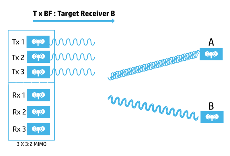 Using Transmit Beamforming to Target a Specific Device