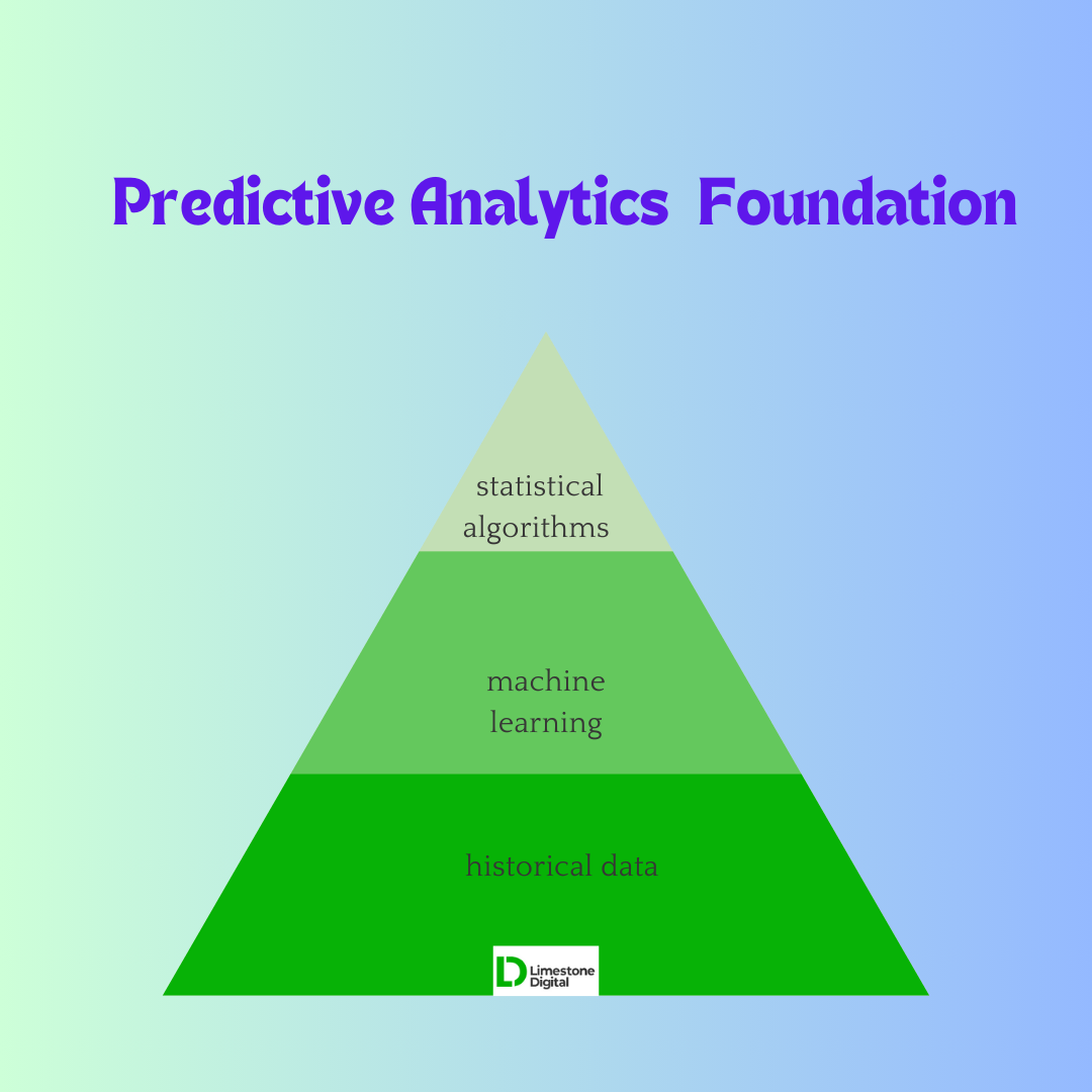 The image represents pyramid diagram visualizing predictive analytics foundation