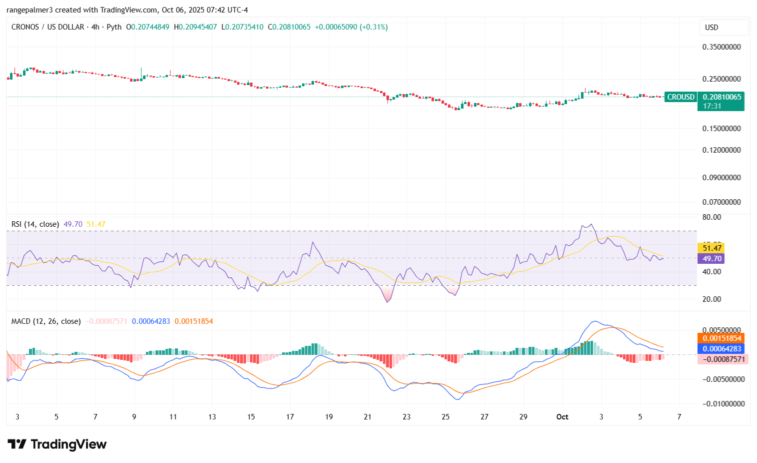 CRO/USDT Chart: TradingView