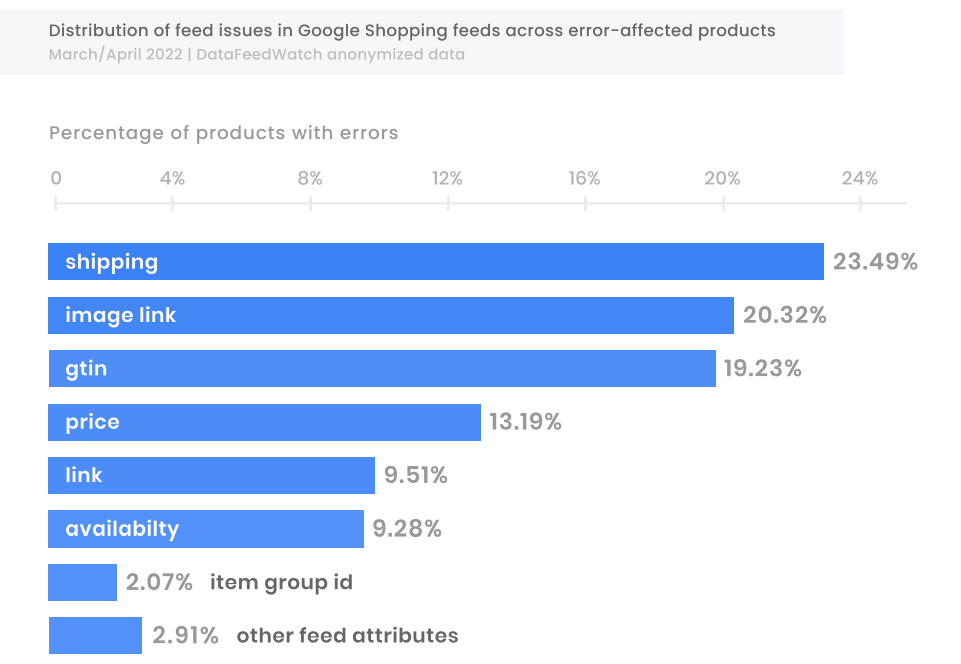 percentage of products with errors