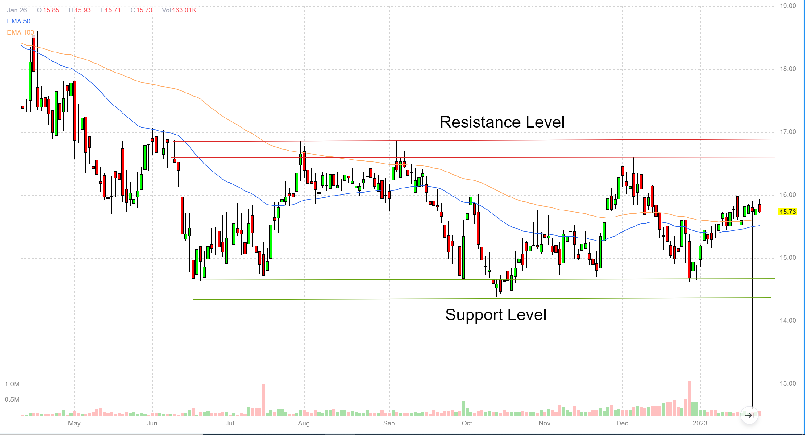 How To Draw Support And Resistance Levels Correctly