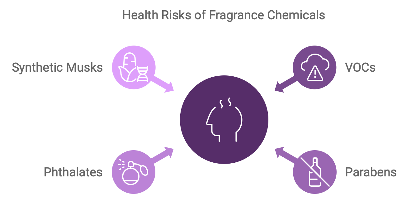 why is fragrance bad for you-health risks of fragrance chemicals