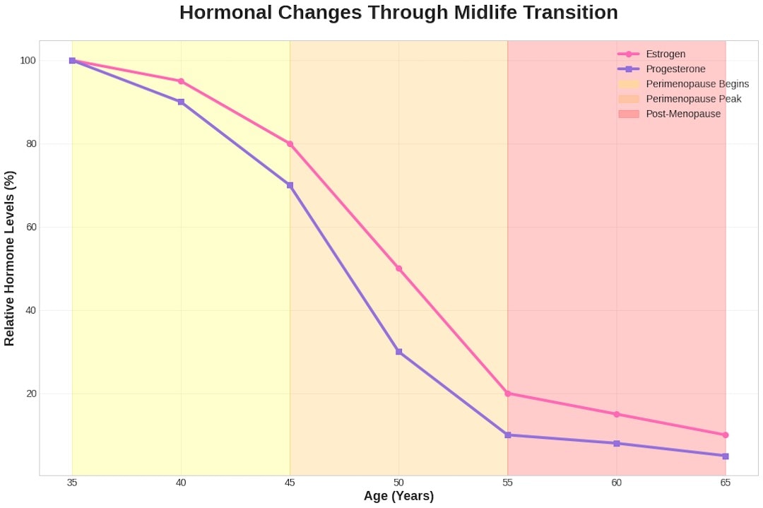 hormon changes through midlife transition