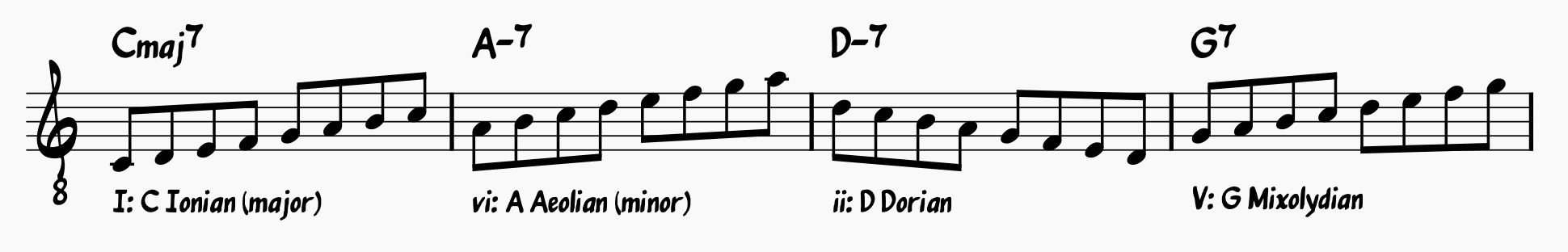 I-vi-ii-V chord progression with corresponding diatonic modes