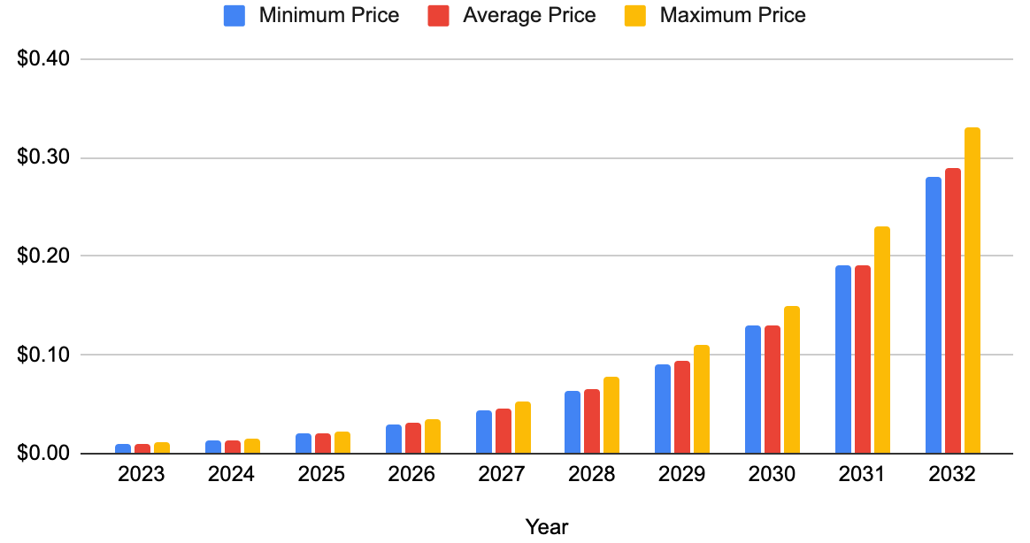 GYEN Price Prediction 2023-2032: Will GYEN Rise Again ? 6