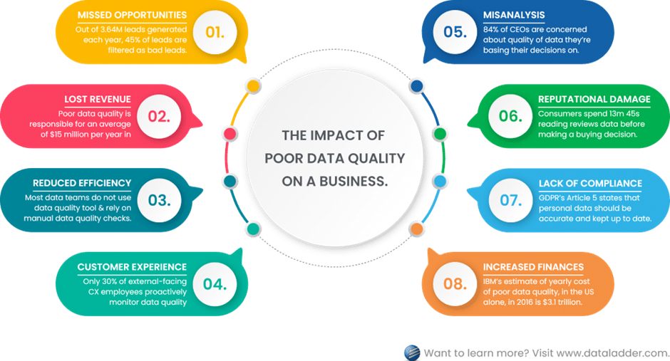 The impact of poor data quality on a business