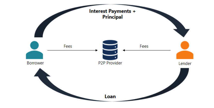 Interest payments and principal