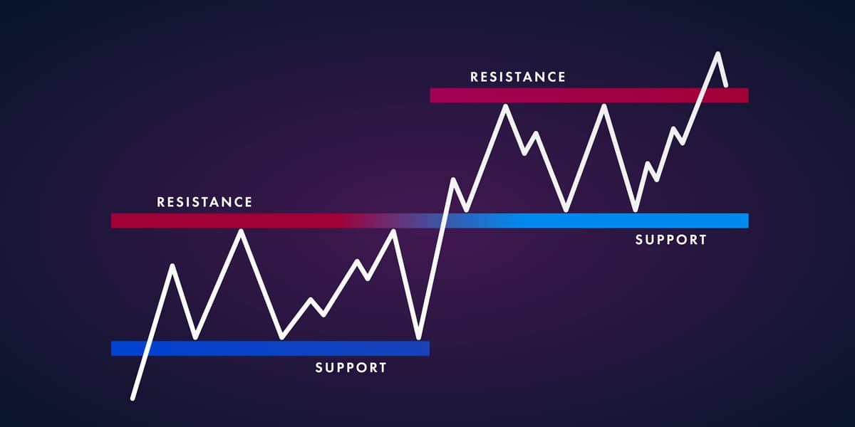 Understanding Support And Resistance Levels Learn Quant Trading 