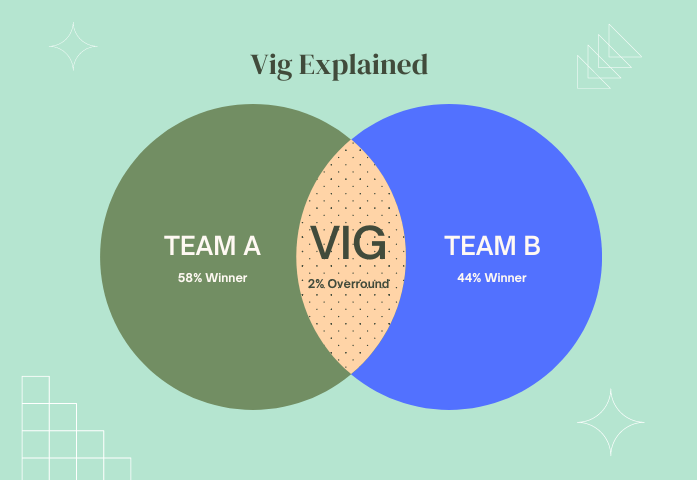 Vig Betting - Calculate Vig