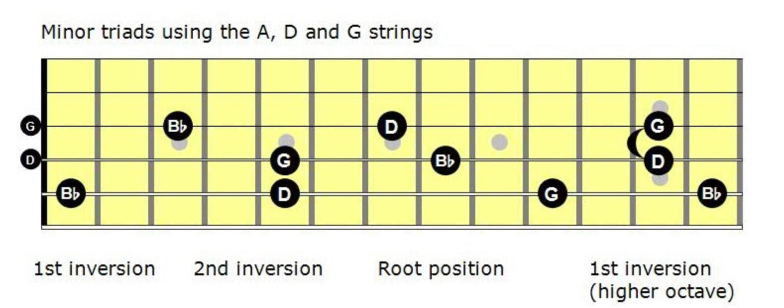 Minor Triad: all inversions on A, D, and G strings