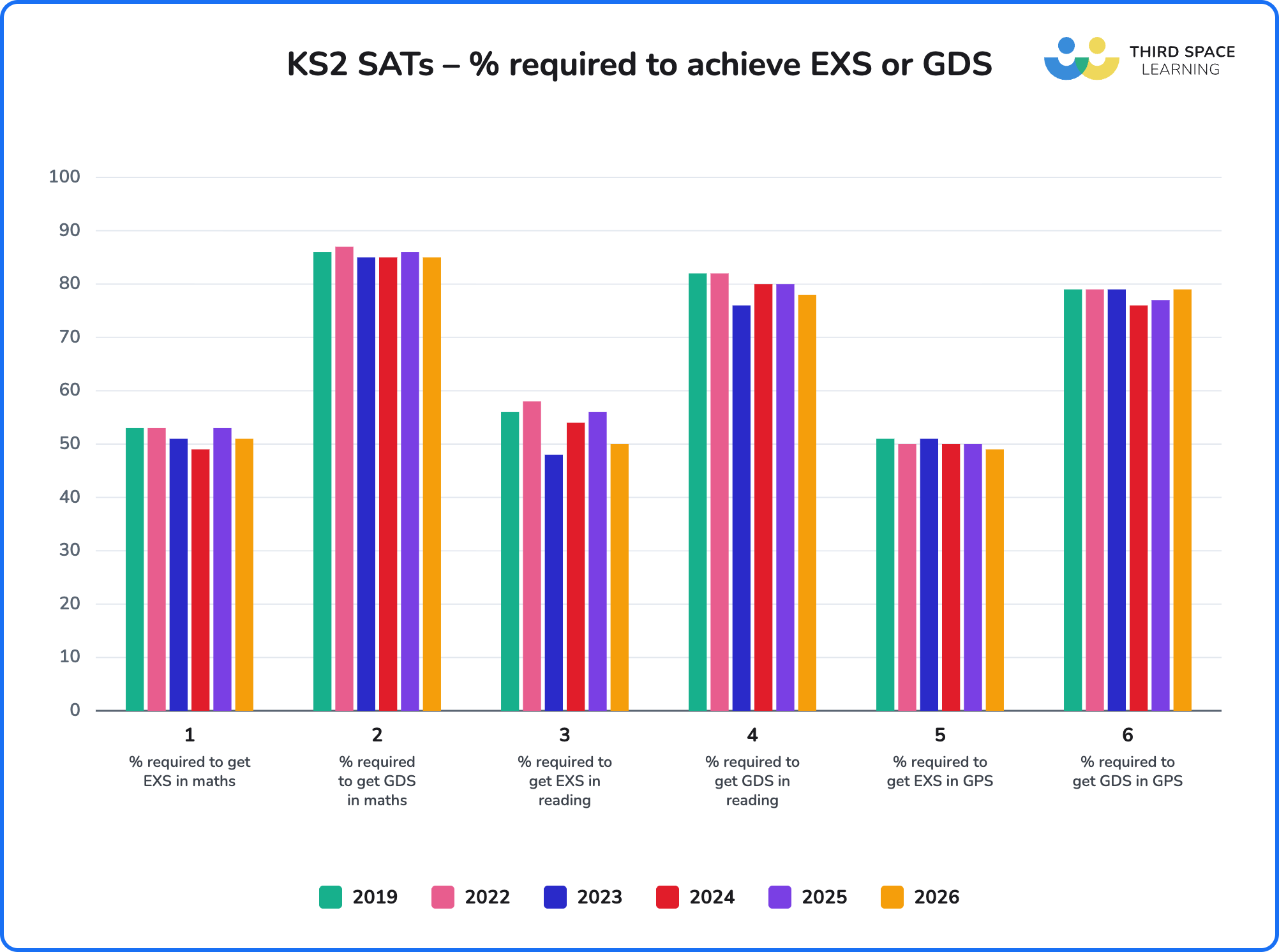 Percentage of marks required to reach the expected standard in the Key Stage 2 SATs