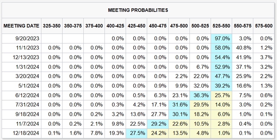 CME FedWatch Tool - CME Group