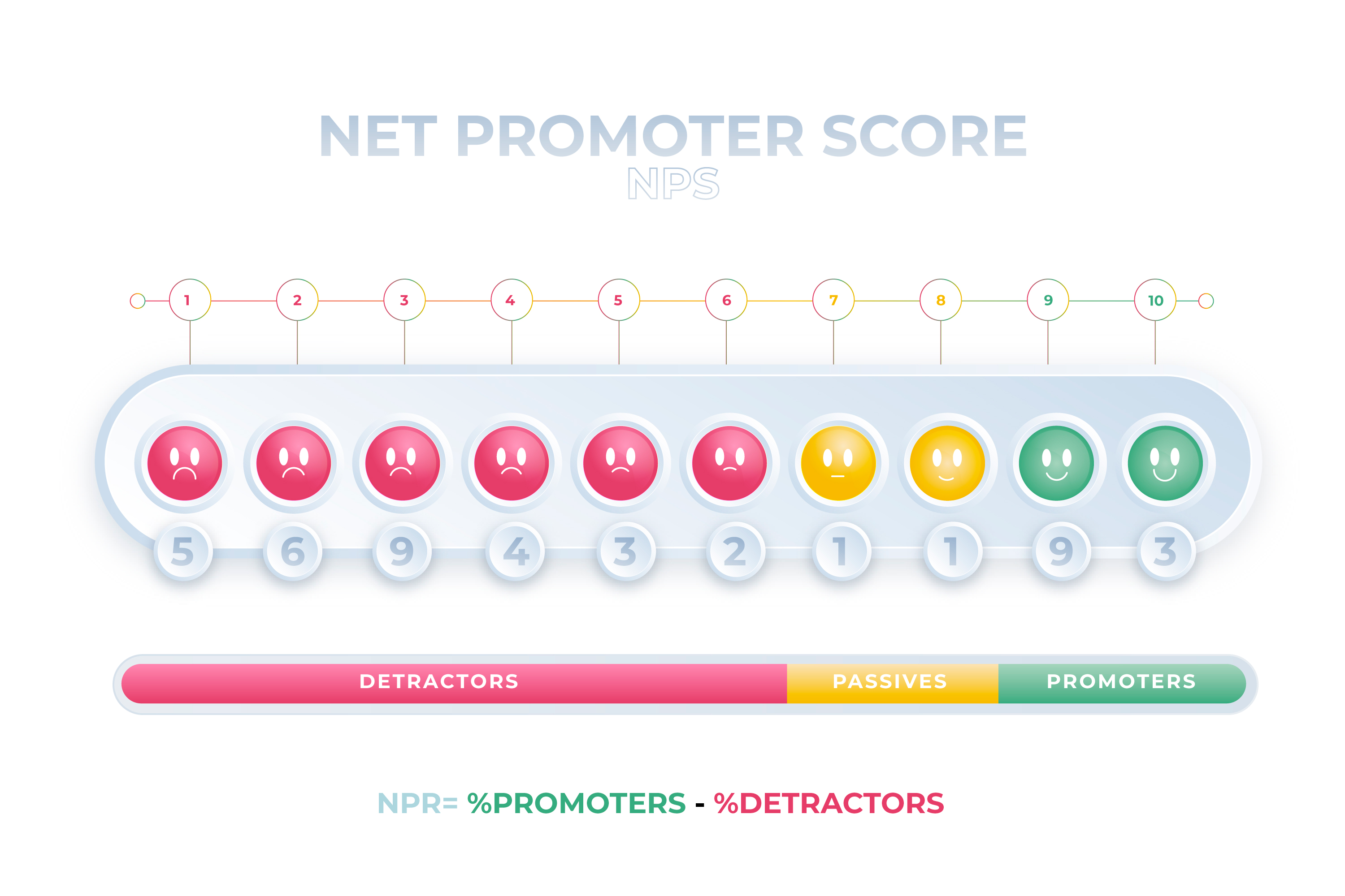 Wskaźniki Net Promoter Score. (fot. Freepik)