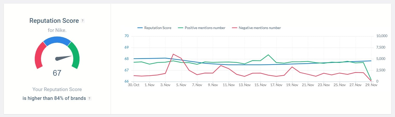 Reputation Score of Nike