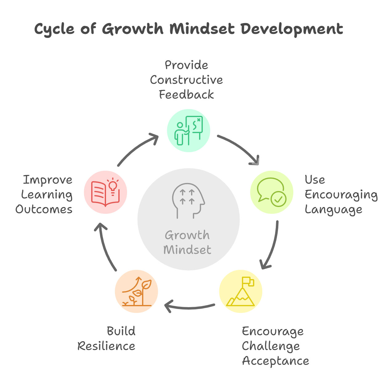 Strategies to Promote a Growth Mindset