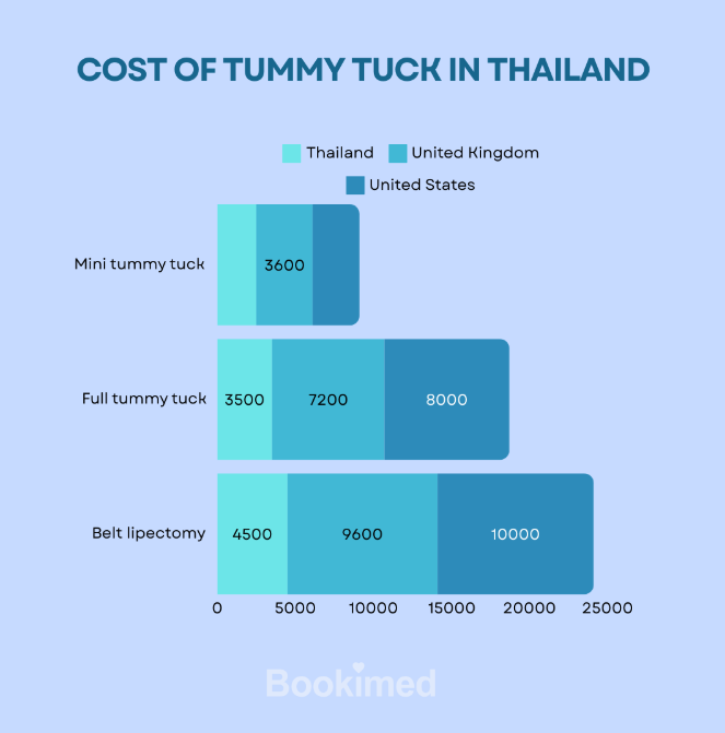 Average Cost of Tummy Tuck in Thailand