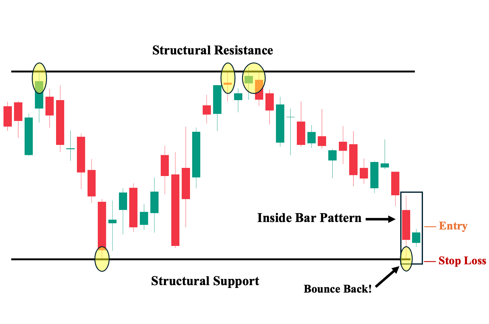 Utilizing an Inside Bar setup on a non trending market scenario with established key price levels