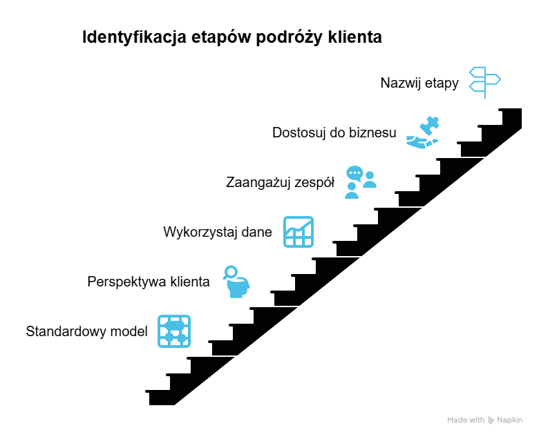 Jak zidentyfikować kluczowe etapy w podróży klienta