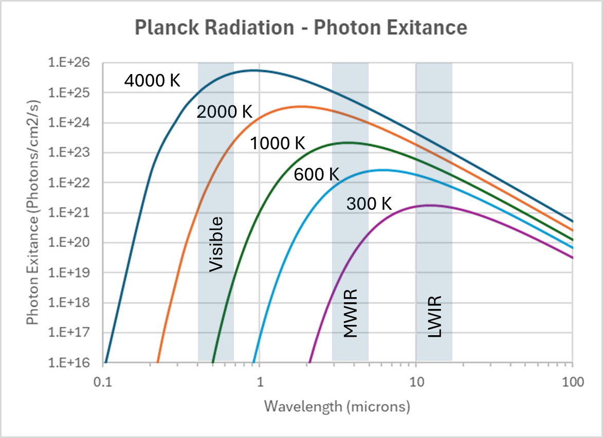 Infrared Radiation Emits Thermal Energy According to Planck's Law