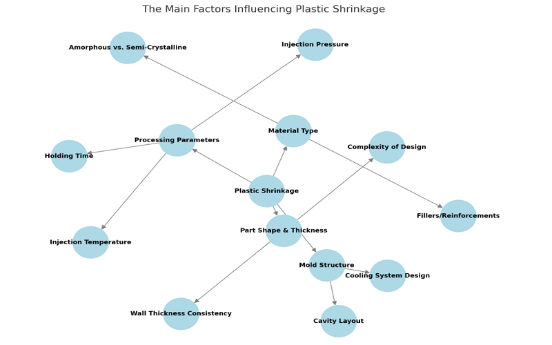 factors affecting plastic shrinkage