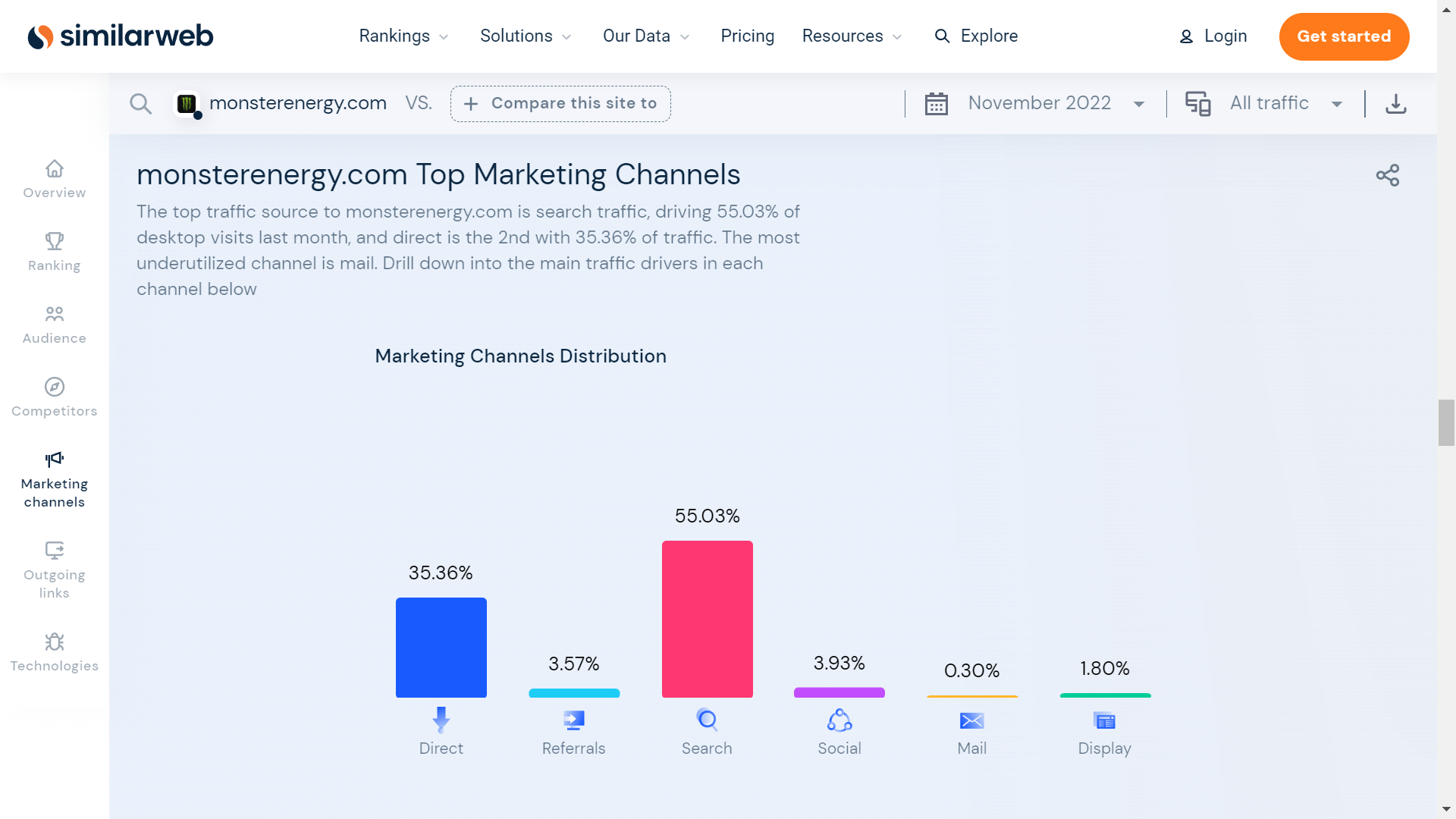 Similarweb screenshot for monster energy top marketing channels