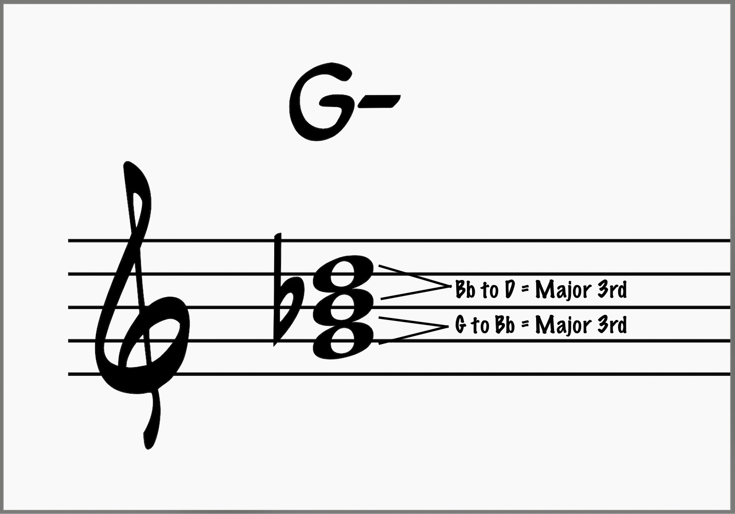 Breaking a minor triad into a pair of thirds