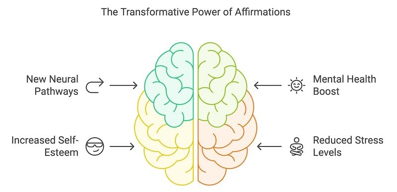 affirmations for the morning have positive neurological impact