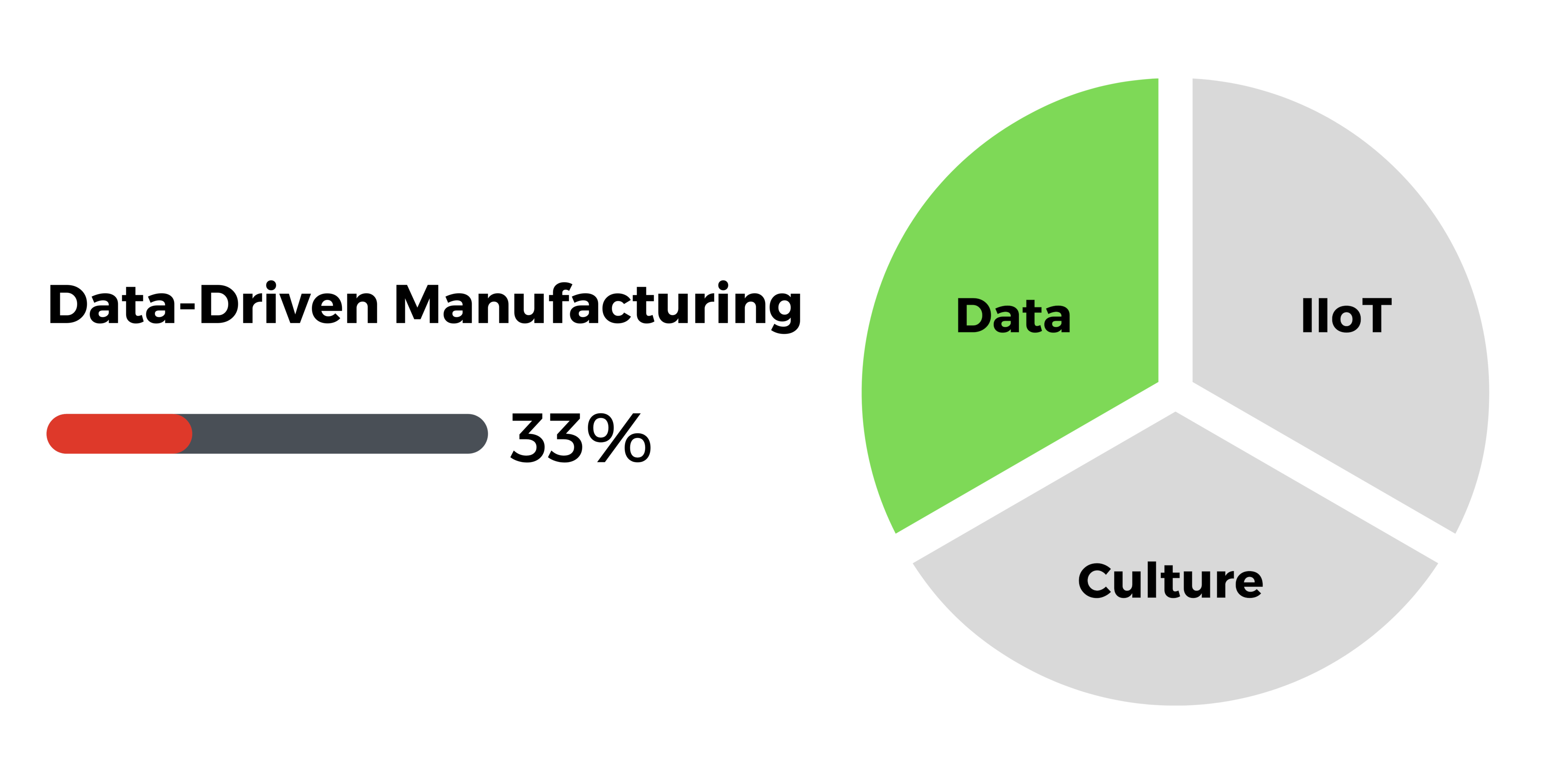 Graphic showing the role manufacturing data analytics plays in data-driven manufacturing.